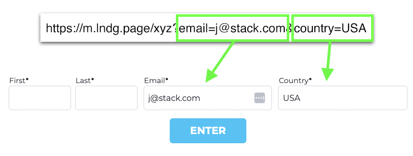 text of a URL reading https://m.lndg.page/xyz?email=j@stack.com&country=USA - the email=j@stack.com and country=USA have been highlighted in green, and arrows are pointing from those values to the corresponding email and country fields in an example of a ShortStack form below